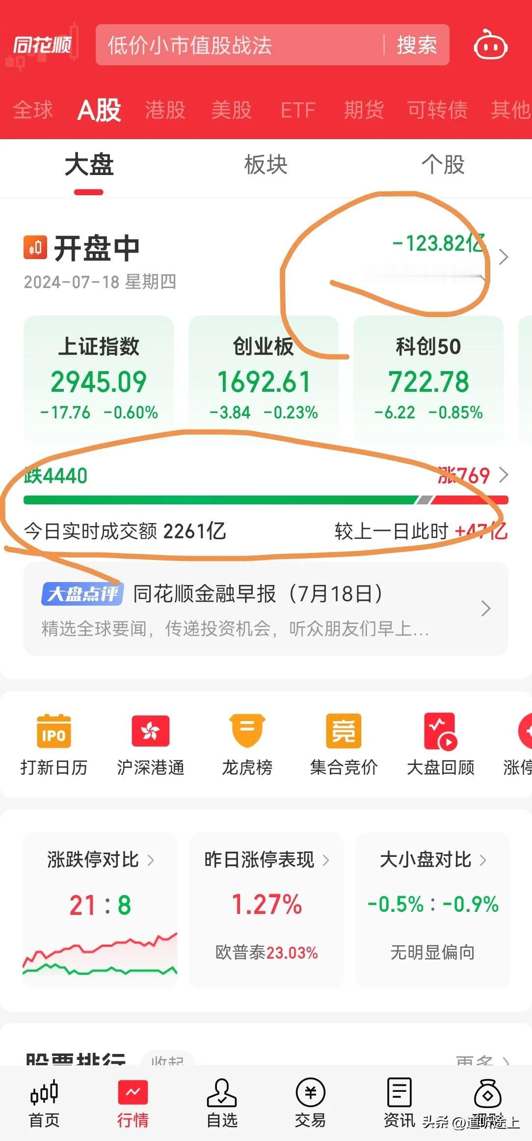 A 股真是搞成了笑话，今天理由可以怪美股暴跌了，国内媒体都成标题党了。