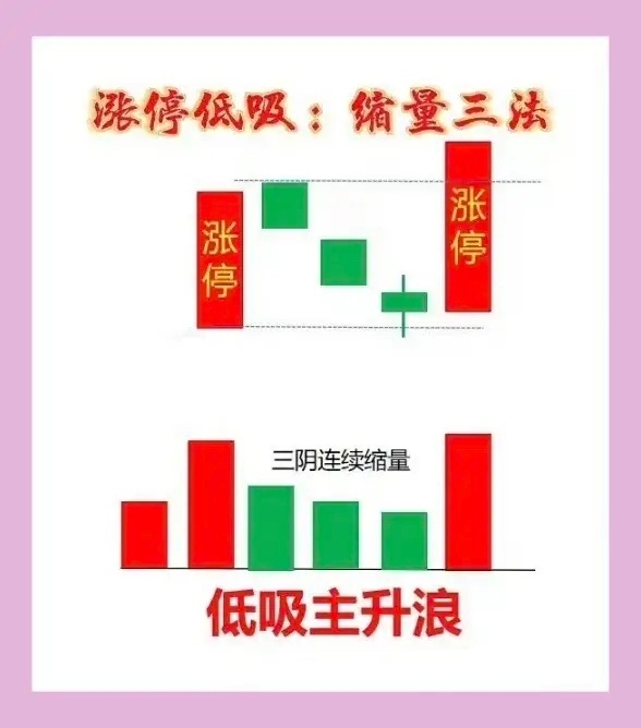⭐️⭐️涨停低吸法 涨停低吸成功率极高的5个技巧，三连缩量，低吸主升浪！📈📉