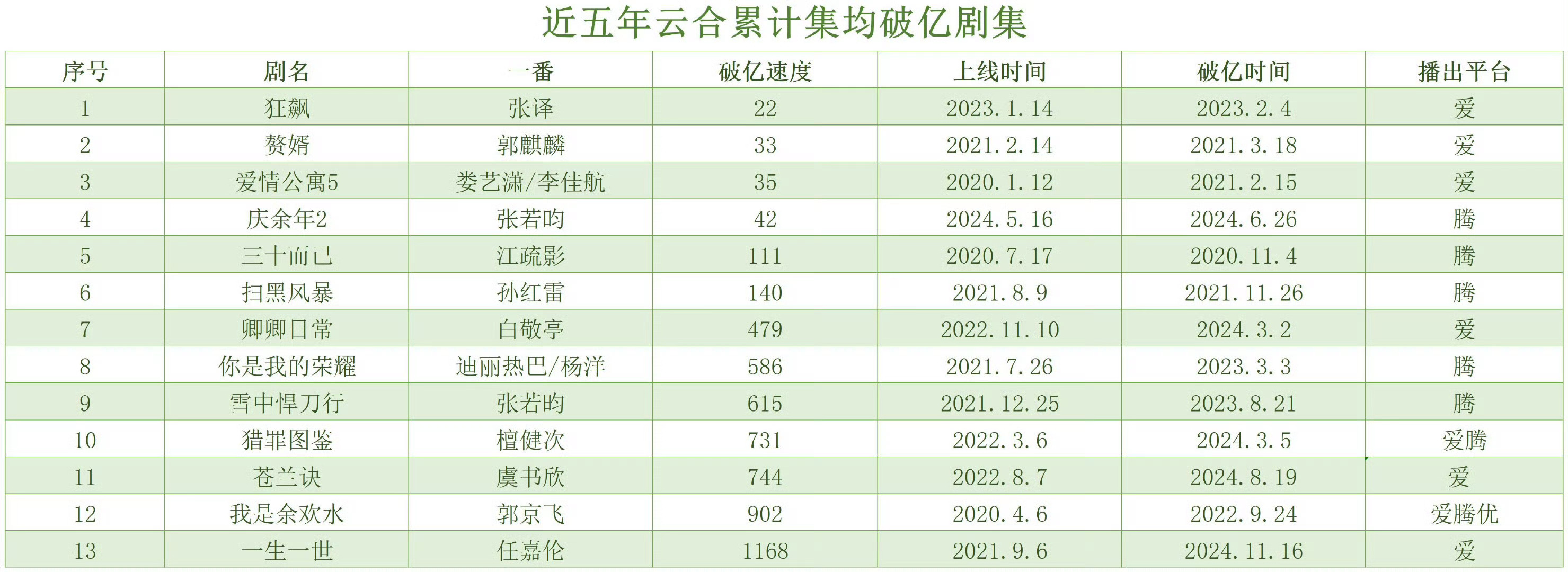 近五年云合累计集均破亿剧集仅13部 