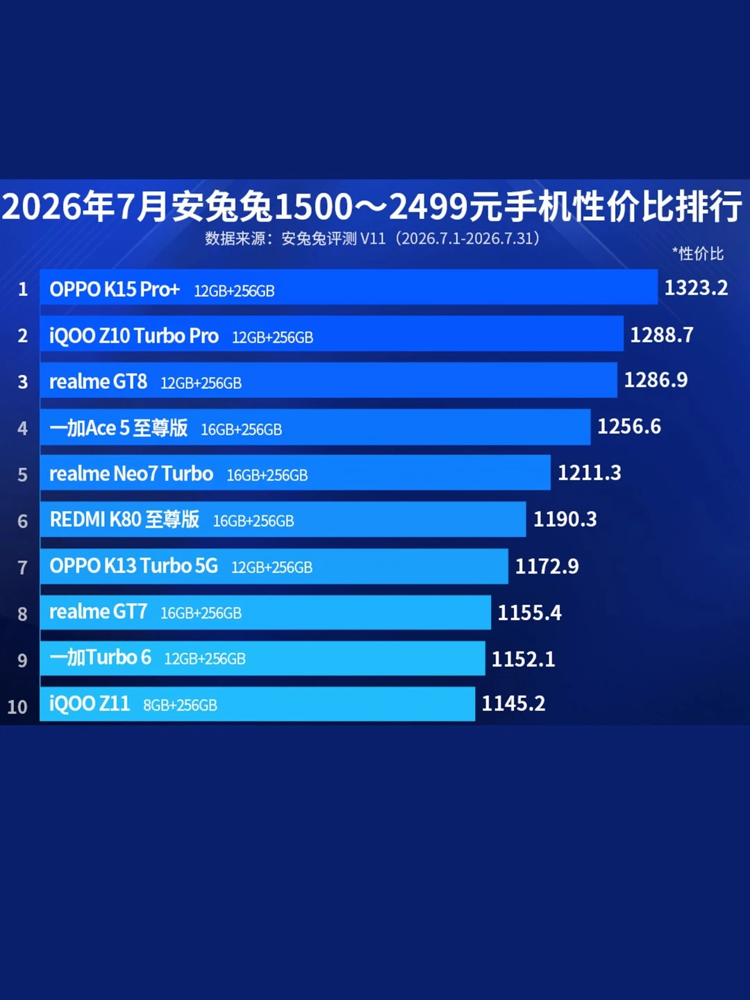 说是1500-2499性价比top榜
