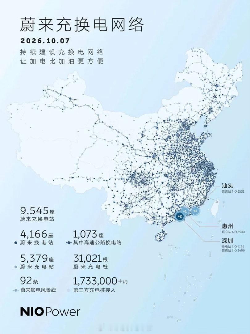 国庆长假最后一天，蔚来NIO Power 又有4站上线。截至今日，蔚来全国建成9