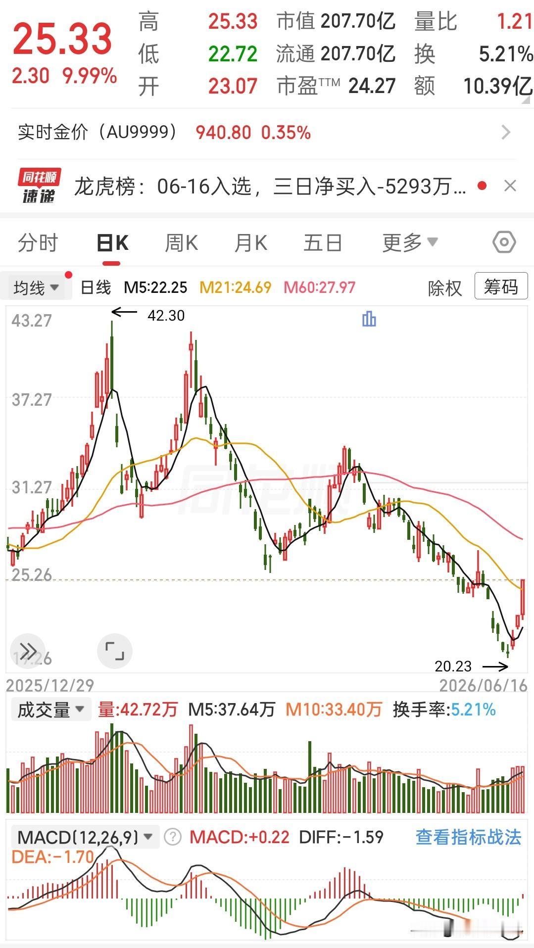 这走势的反弹来得猝不及防！
前期一路持续下行，最低下探至20.23，经过长时间深