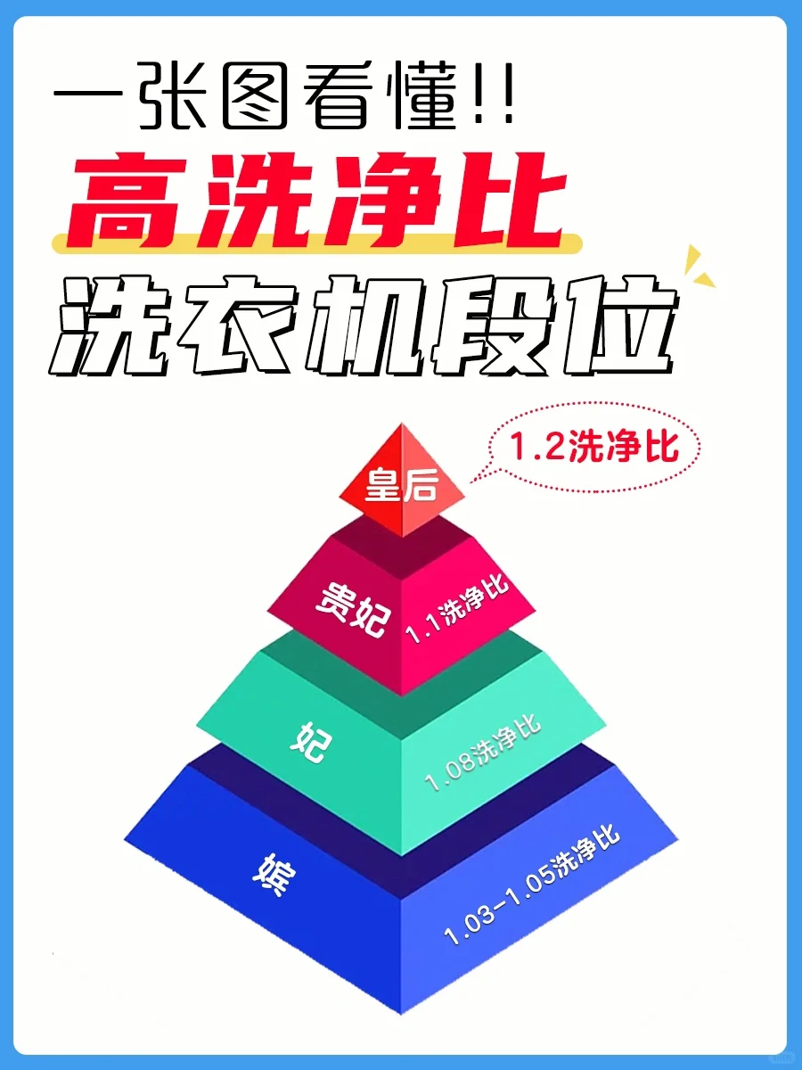 一篇弄懂洗衣机选购口诀，别再踩坑了❗️