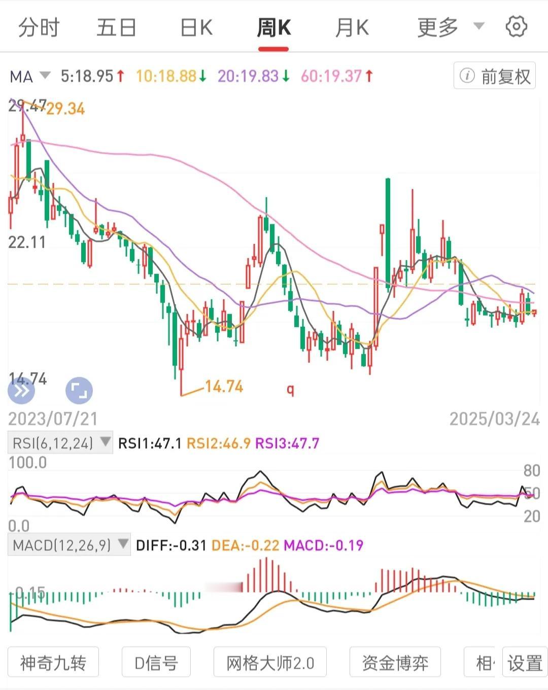 磨炼稳，静，定。
放眼长远。布局龙头龙一或有宽基有前景ETF。着手攒被低估的不会