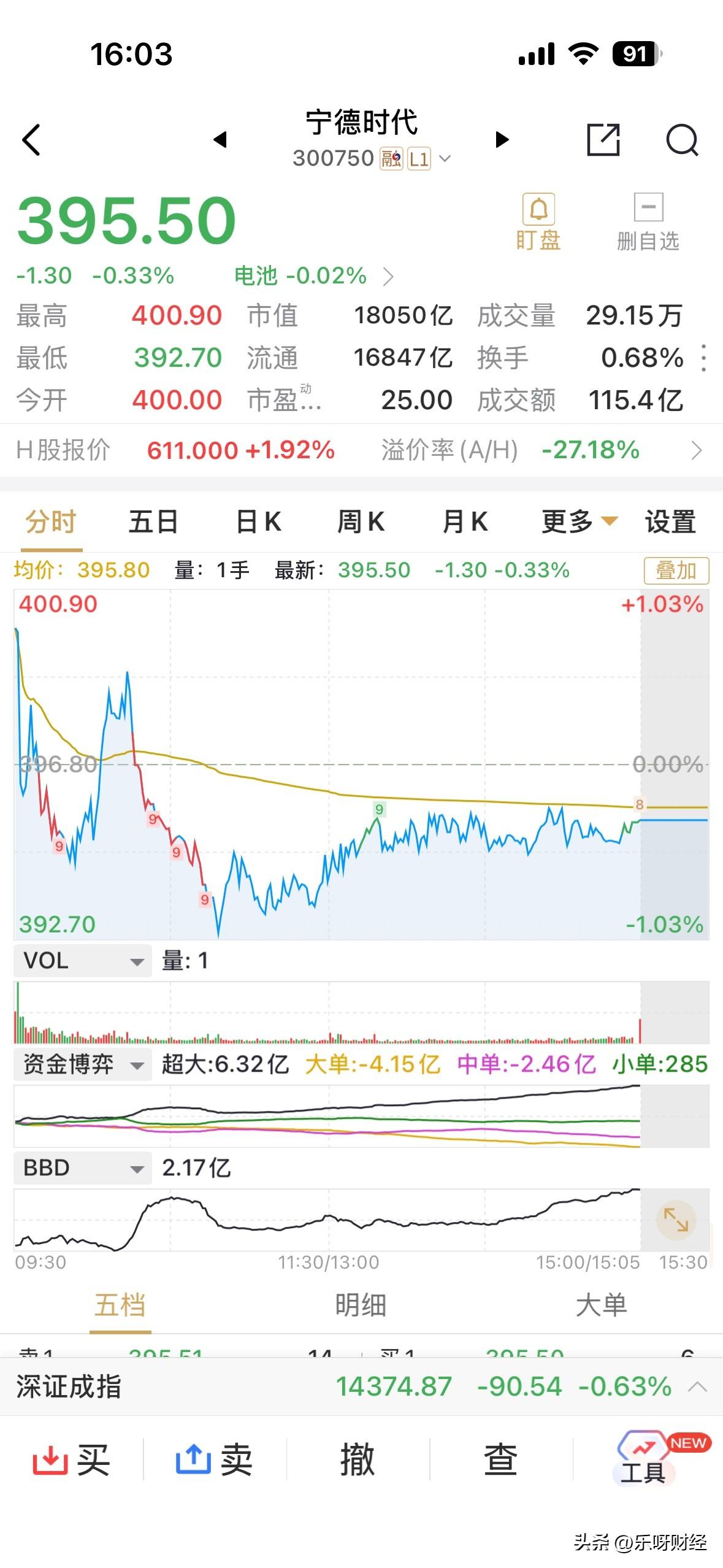 宁德时代A H表现天差地别呀，同样以整数开盘，H股600港元开盘，收611.0港