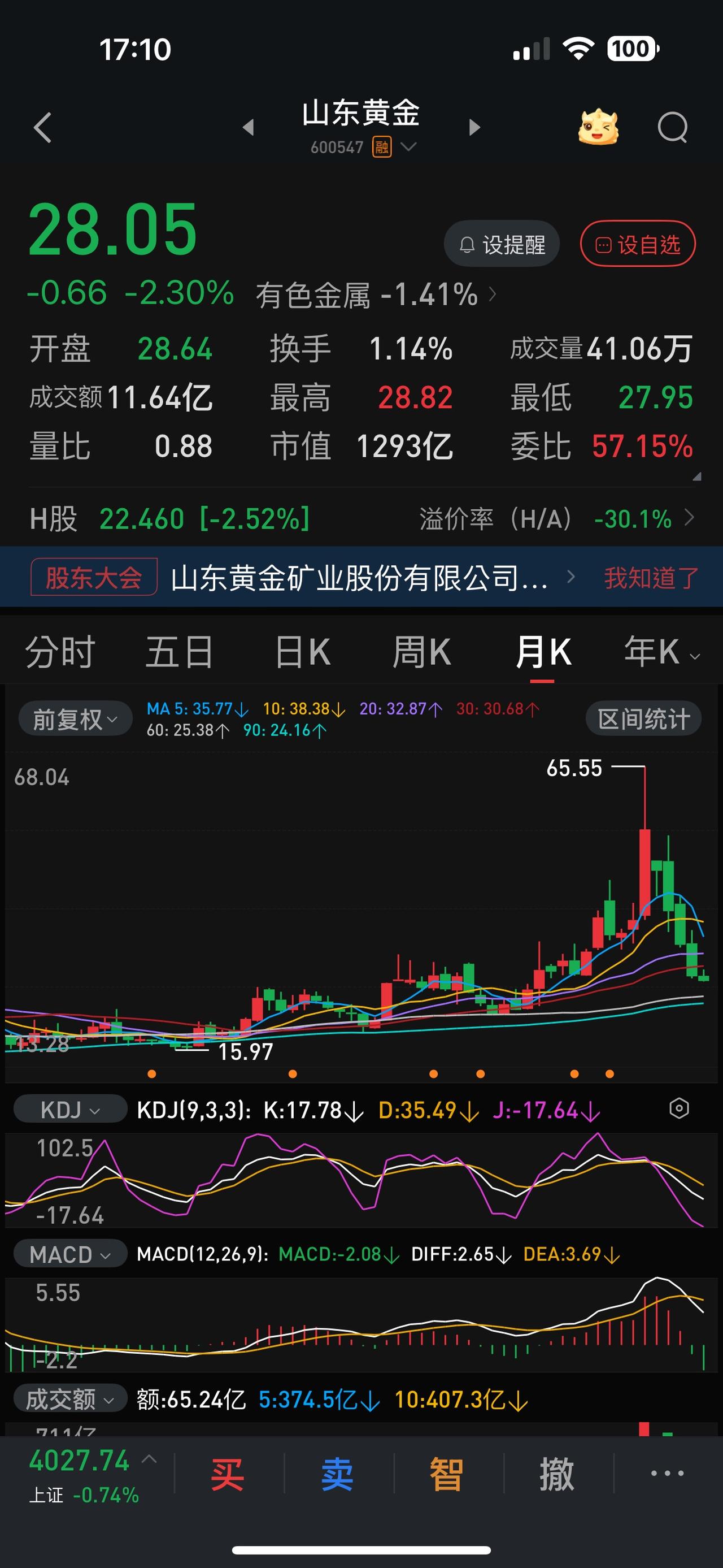 仅仅4个月，从65元狂跌到28元！山东黄金这是要怎样？这算小腿斩吗？
山东黄金今