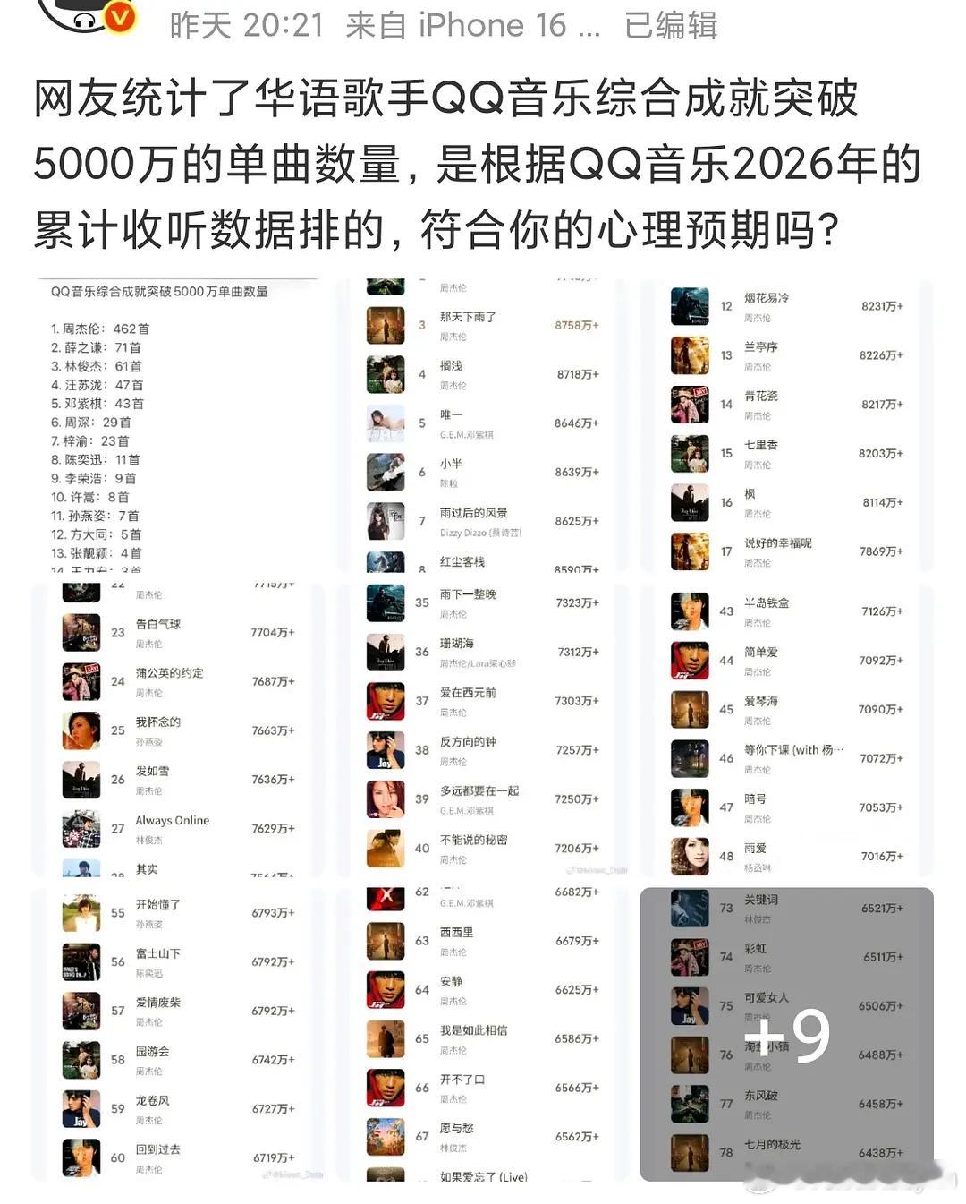 梓渝在q音加上新专辑一共发了27首，上榜23首，按照2026年累计收听数据排行，