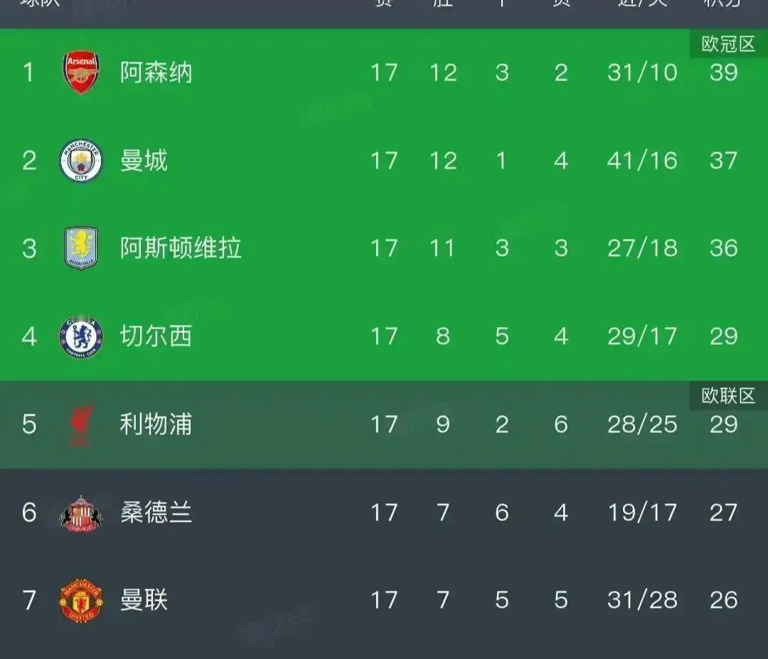 圣诞前英超乱成一锅粥，谁也别吹稳了。
 
阿森纳42分暂时坐上头把交椅，萨卡+厄