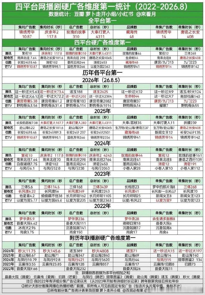 张凌赫今年两部剧全集有广张凌赫两部一番剧双平台满广   太牛了吧！《逐玉》之后《