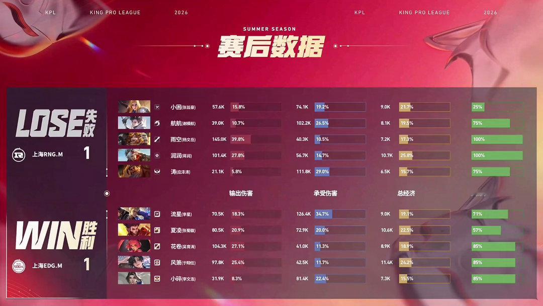 2026KPL夏季赛 常规赛第一轮W3D1 RNGM对战EDGM  【上海RNG