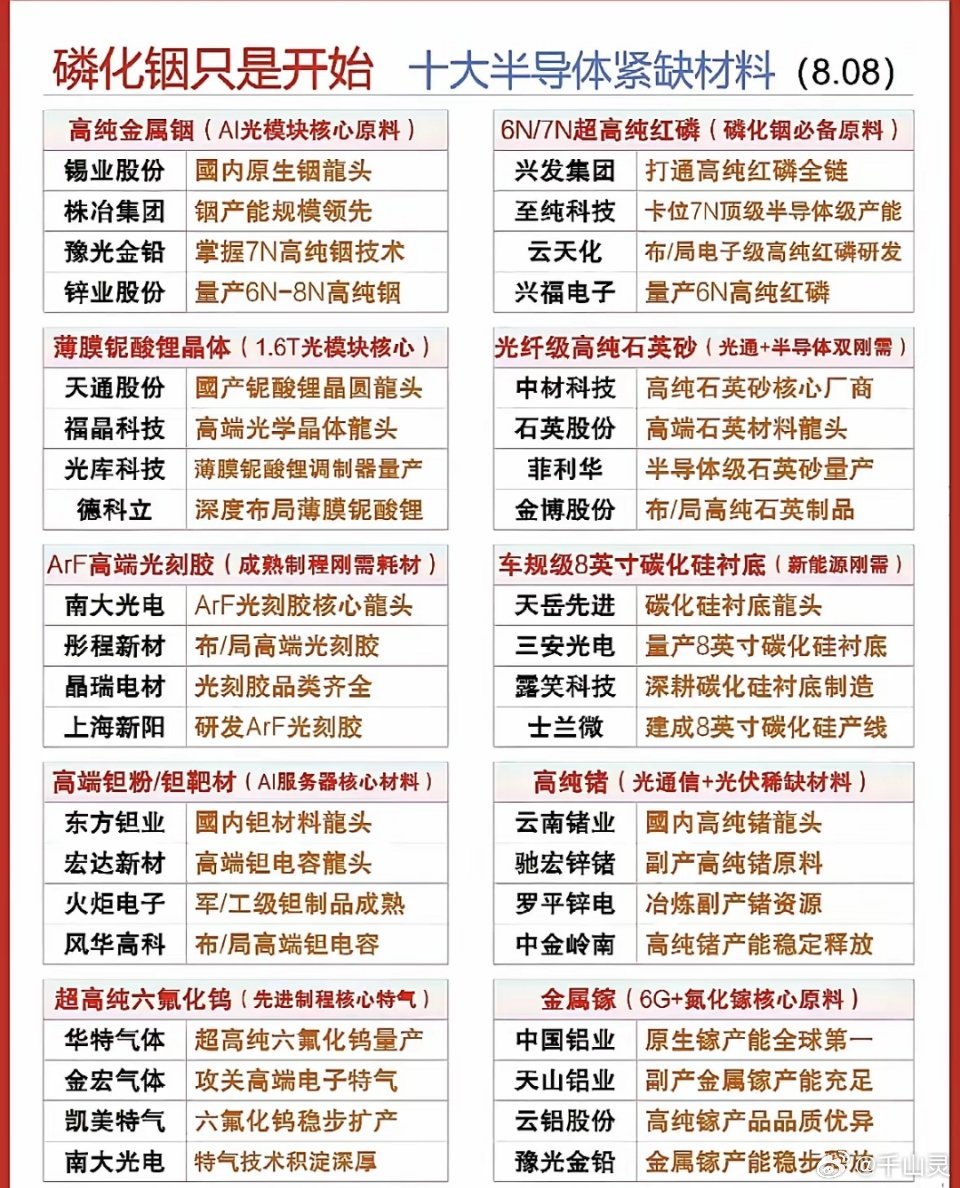 磷化铟只是序章！十大半导体材料藏宝图，AI与6G时代的硬核科技盛宴。磷化铟最近火