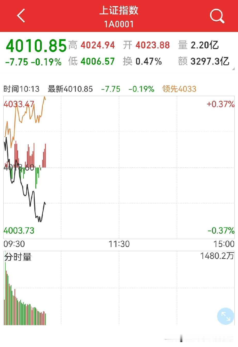 盘面能否反转？
难得的黄黑线背离，是黄线在上！
这说明二三线小盘小市值股活跃…