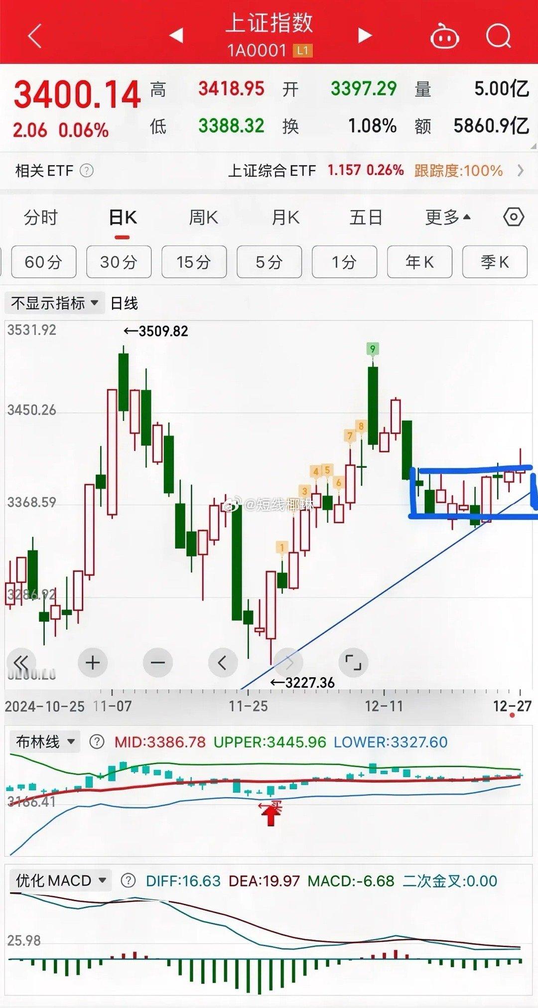 下周前瞻：      周五尾盘跳水，银行护盘，指数稳在了3400点，在没有明显增