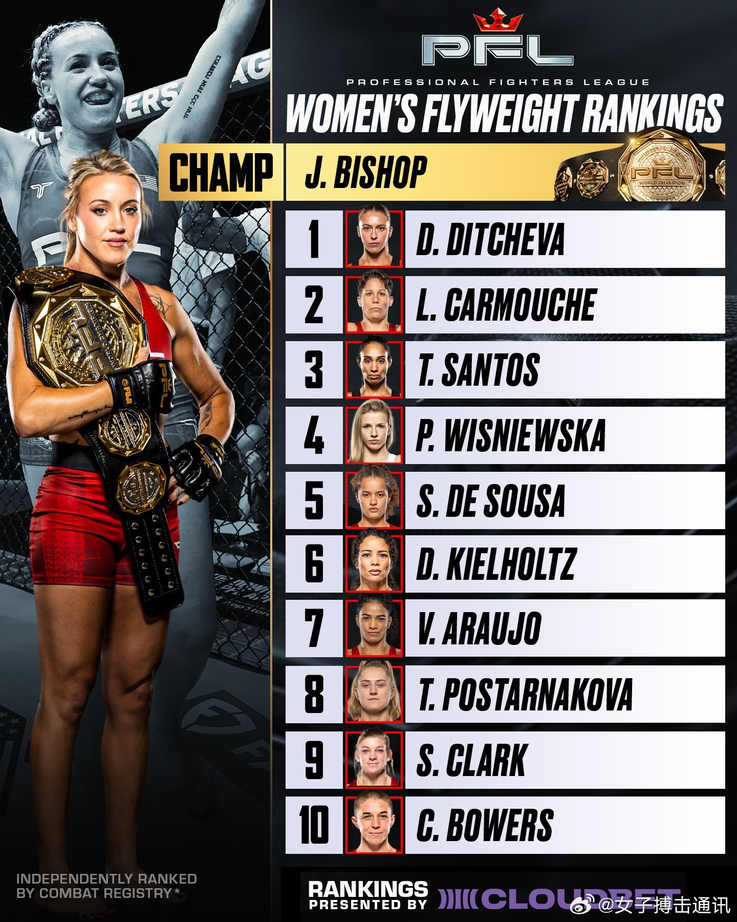 UFC[超话] PFL女子蝇量级排名出炉——[不愧是你]不错啊，也凑足11个了。
