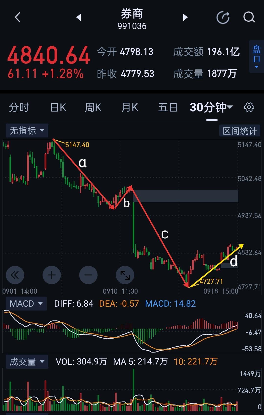 券商周评，跟随节奏，拒绝开盲盒。                        