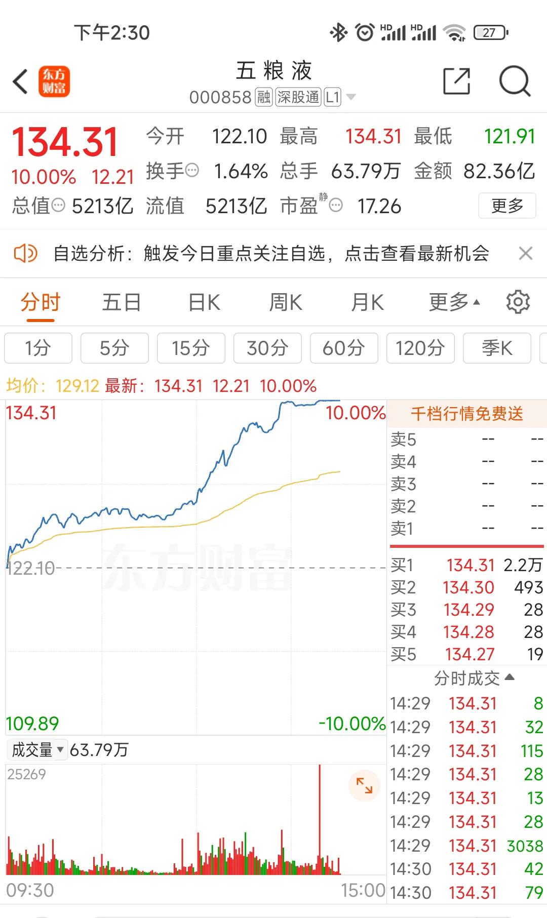 五粮液涨停了，行情太疯狂了;

想起低位的时候我提五粮液，多少人“好心劝说”，什