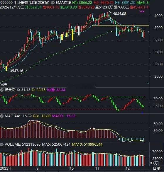 两个预期差，望引发戴维斯双击。A股今日扬眉吐气，大盘直接阳包阴。现在的护盘队也真