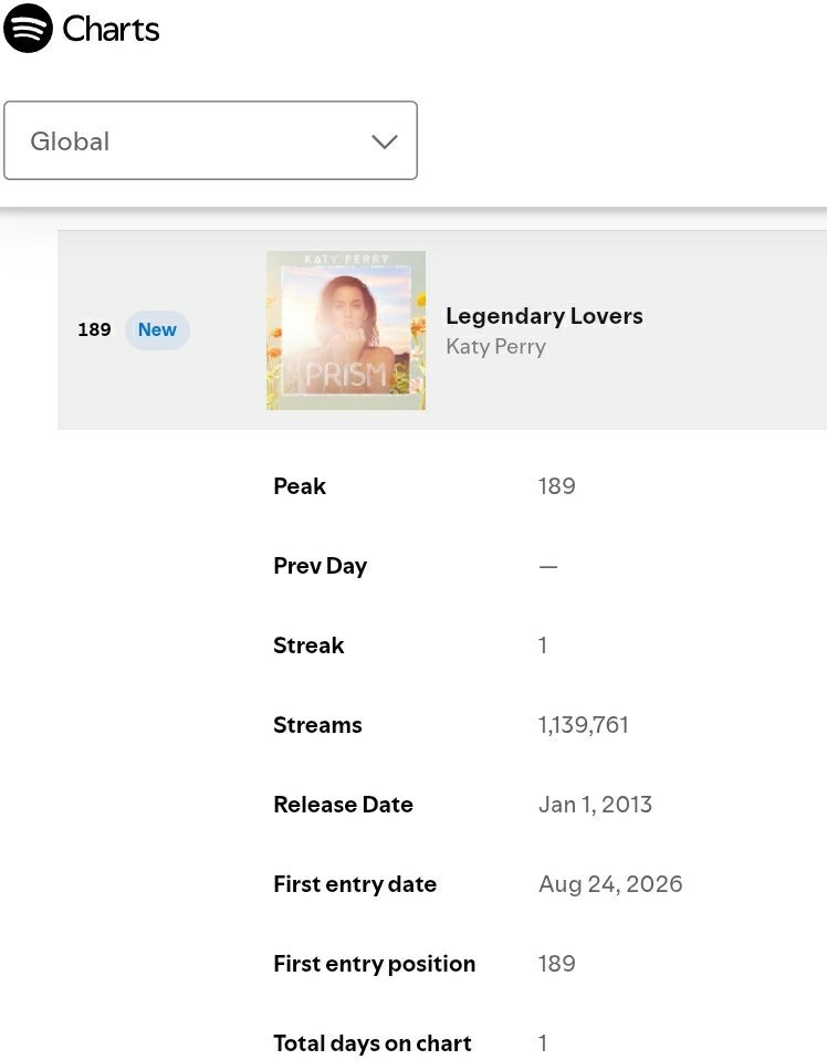 🌎 Spotify Global:                189. “