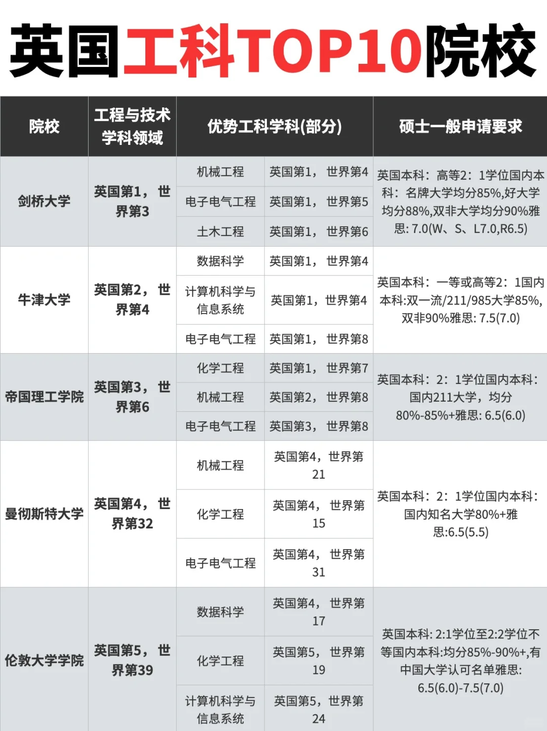 🇬🇧英国工科top10申请要求汇总