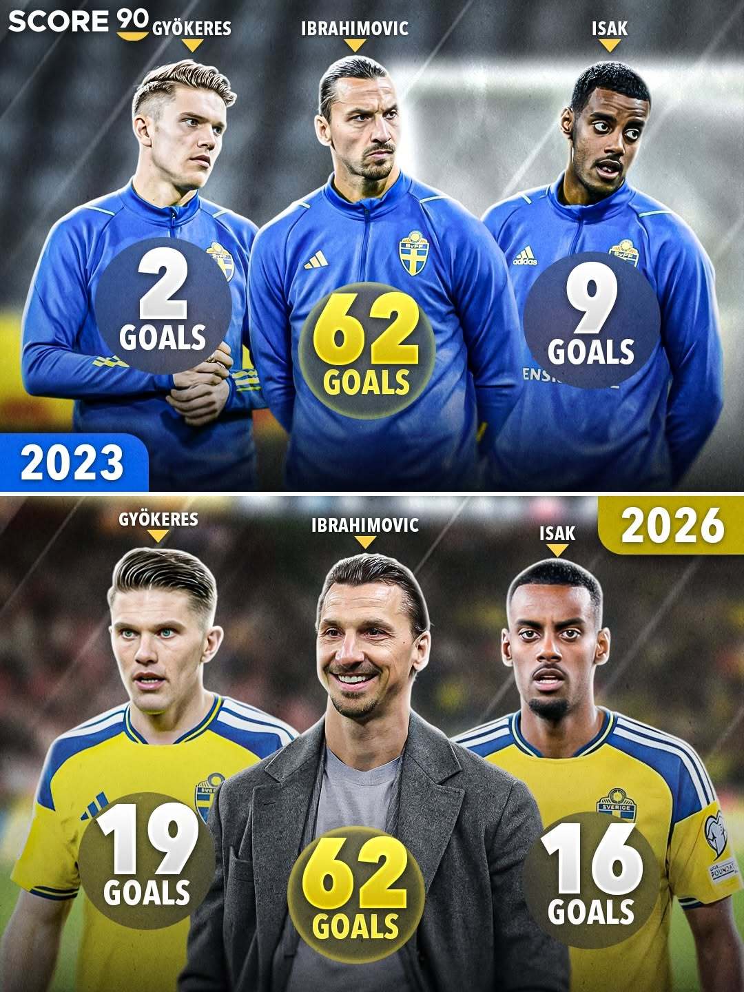瑞典国家队历史射手榜更新！伊布62球稳居队史第一，哲凯赖什3年狂轰17球飙升至第