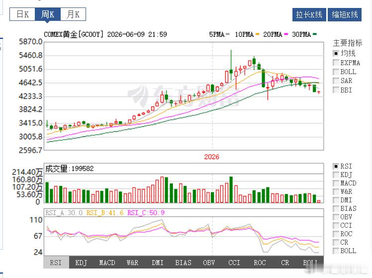 金价跌成这样你还敢买吗最近黄金价格虽然跌了，但相比于过去的翻倍式上涨，根本不算跌