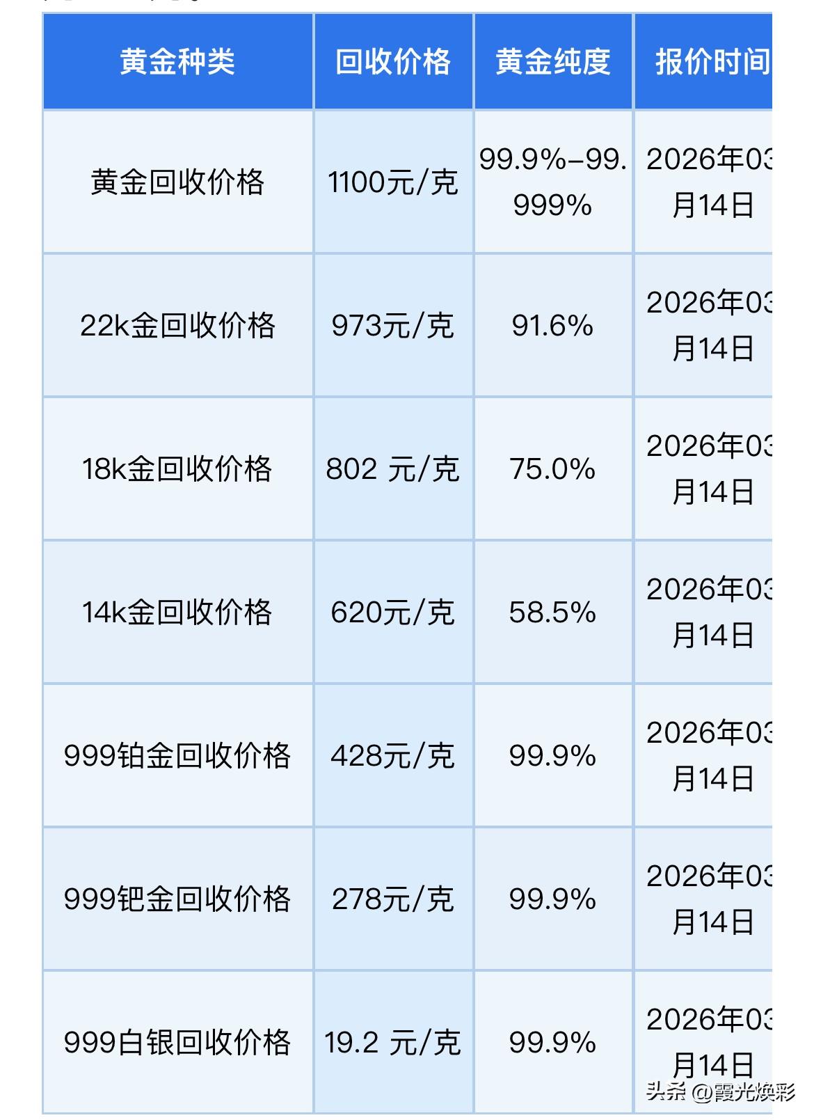 今天下午金银报价！黄金、铂金、钯金、白银回收报价为多少钱一克了？

（2026年