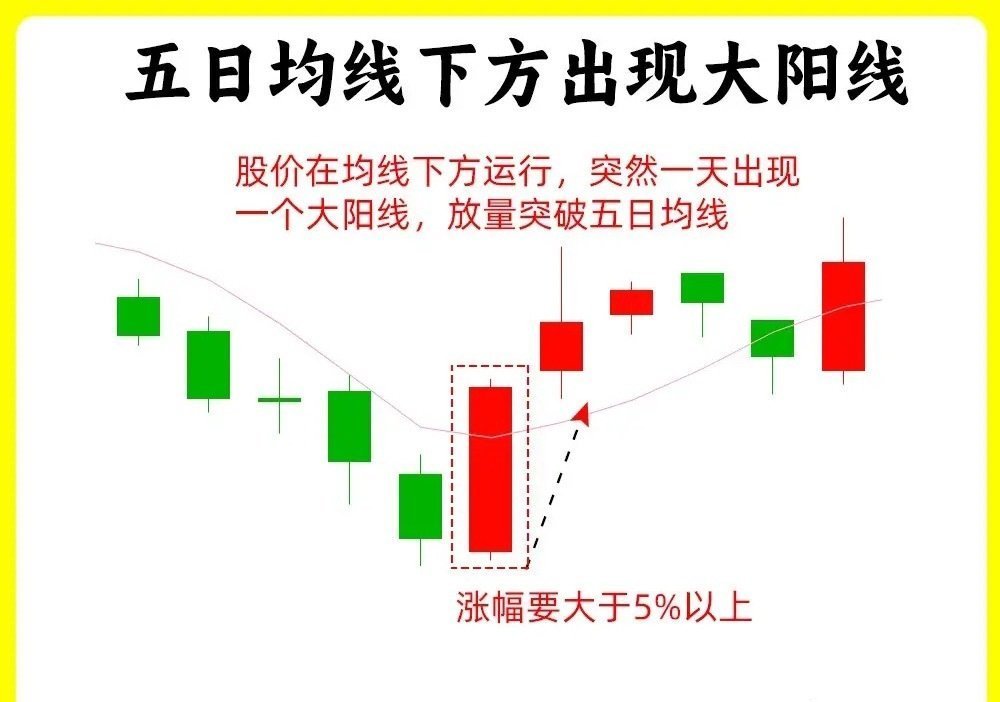 注意了！短线选手必须要知道五日均线，也是大部分散户绕不开的一条均线。可以说五日均
