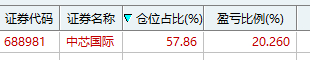 $中芯国际 hk00981$ 信仰，一股不动，两年后再看。[淡淡的] ​​​