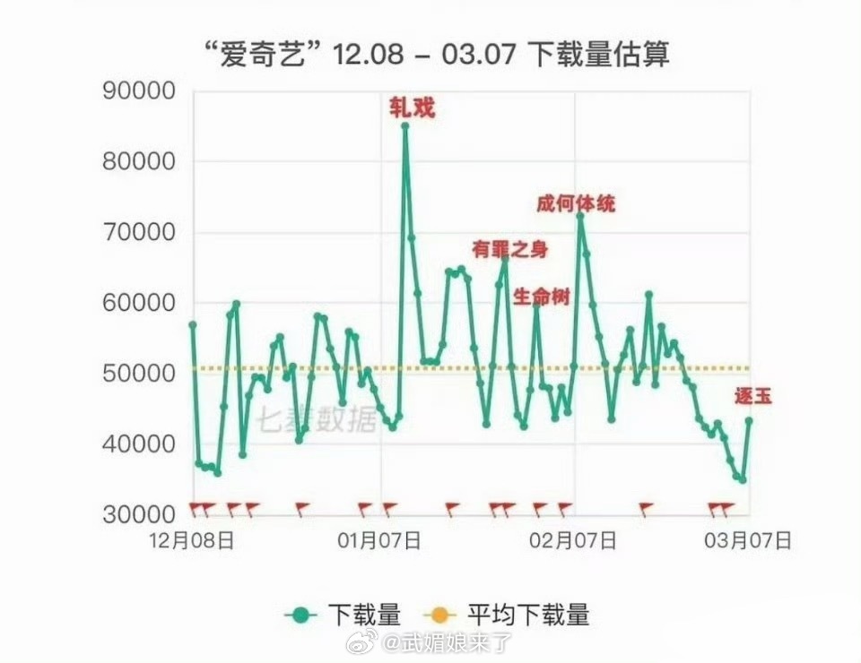 爱奇艺近几个月下载数据陈星旭《轧戏》播出时好高 