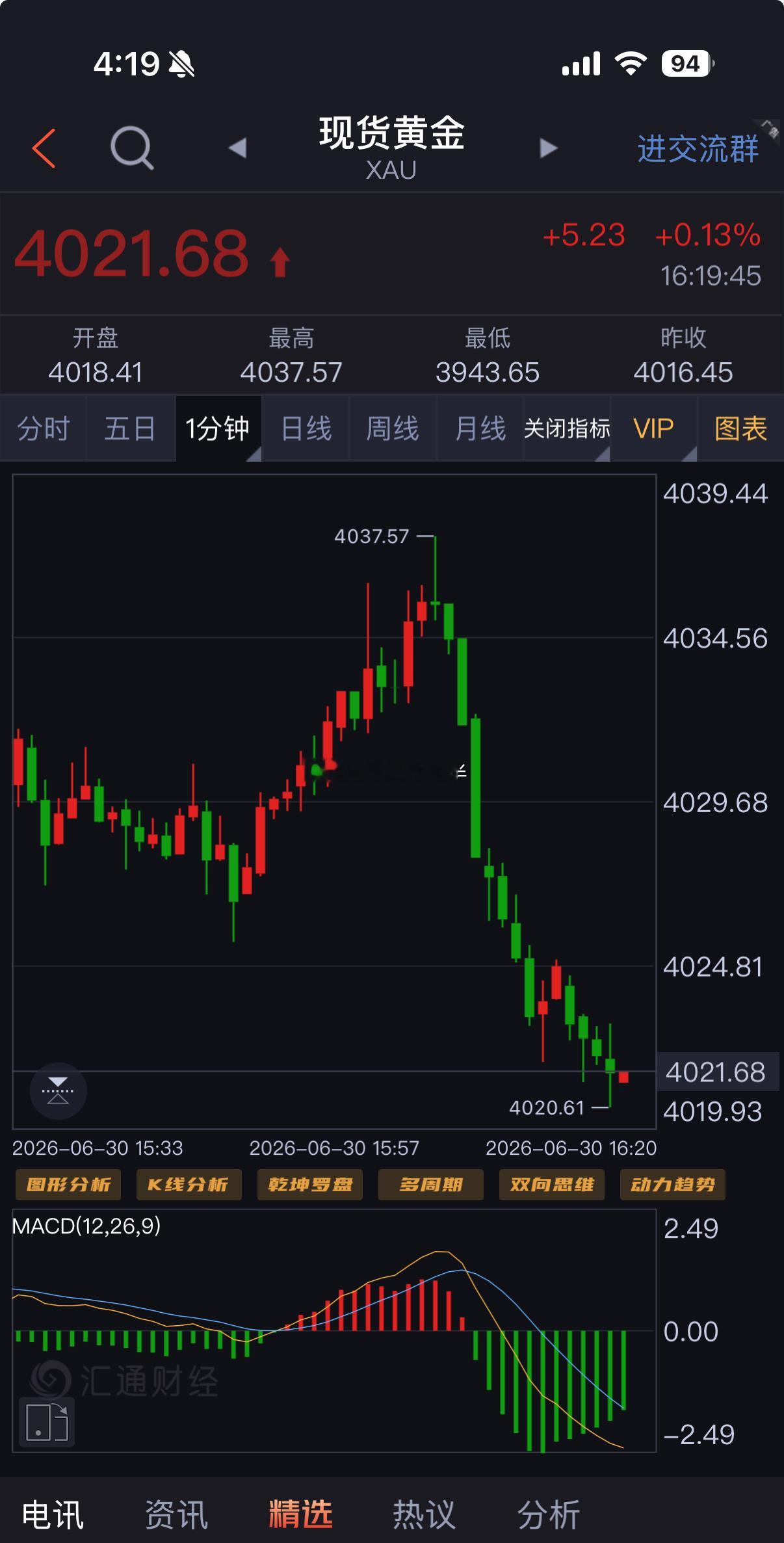 黄金中午3988/90空，跌到75/76止盈。下午在盘内，在圈子里，在绑定跟单上