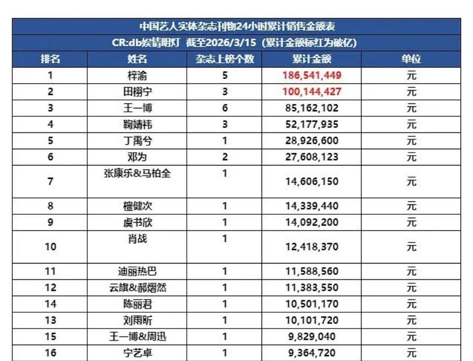 中国艺人实体杂志24h累计销售额 