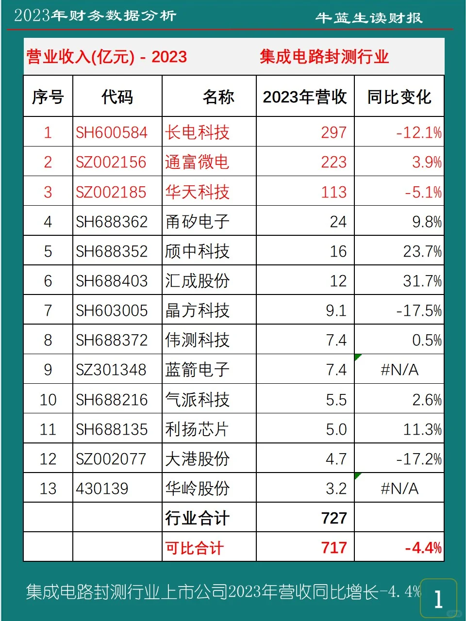 2023年财务数据 | 3集成电路封测