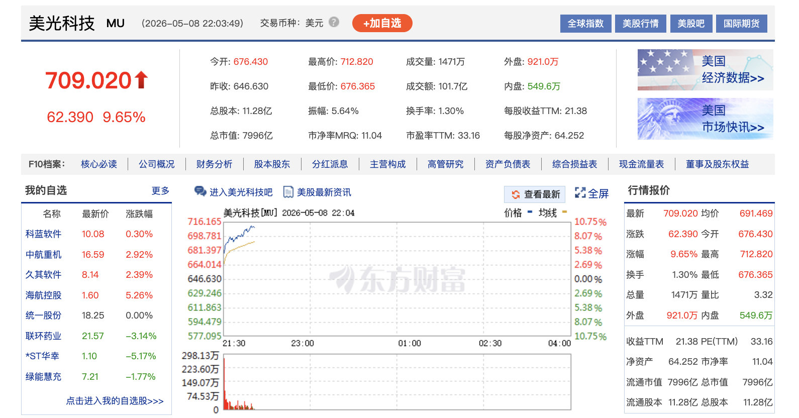 【美光科技市值破8000亿美元】美存储板块疯涨 5月8日，美股存储板块集体上扬，