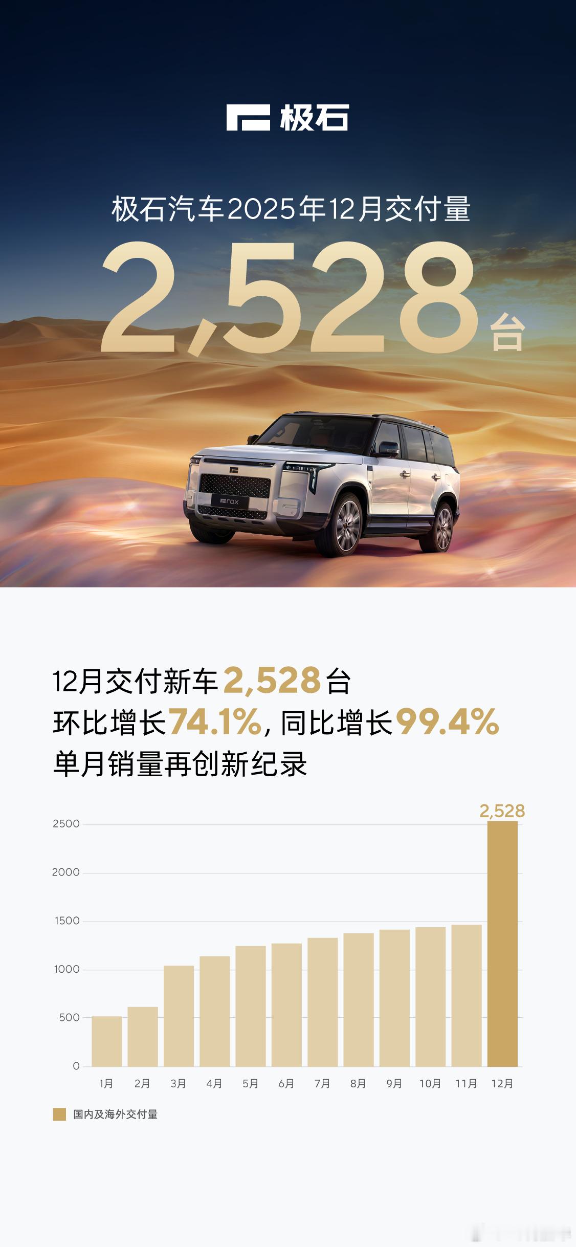 ✨极石汽车 2025 收官大捷，全线开花超亮眼✅▫️12 月交付 2528 台，
