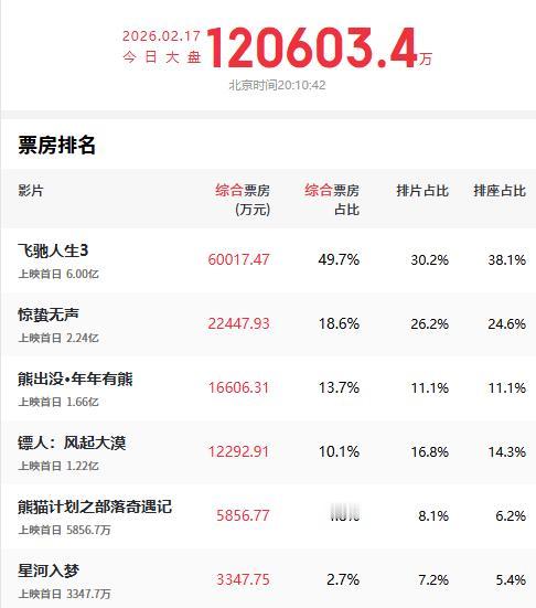 春节档电影观察九：刚刚，大年初一电影市场全国日票房破12亿，其中《飞驰人生3》首