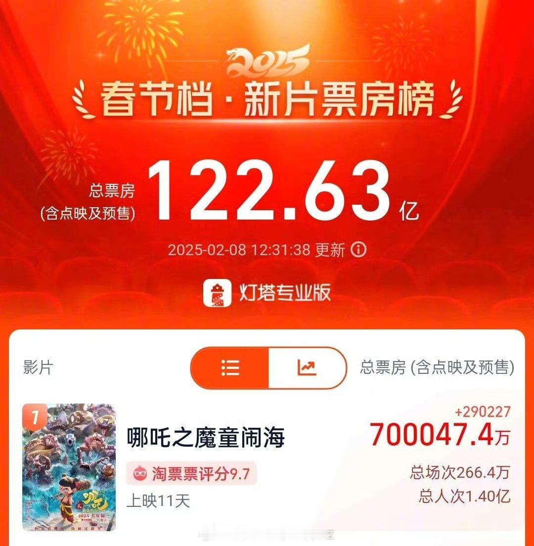 哪吒2票房突破70亿 70亿了，争取百亿补贴[doge] 