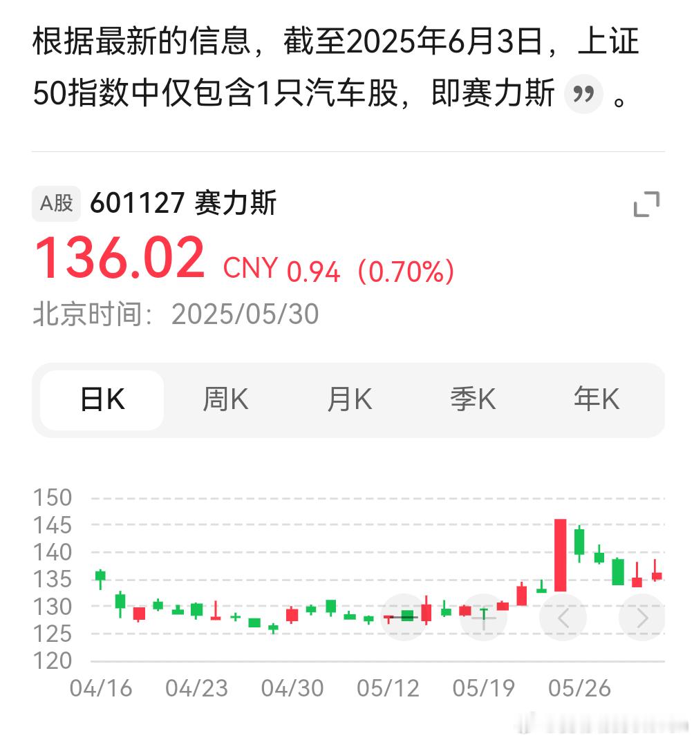 上证50，只有一家汽车股[doge]前辈们都去哪了问界赛力斯 ​​​