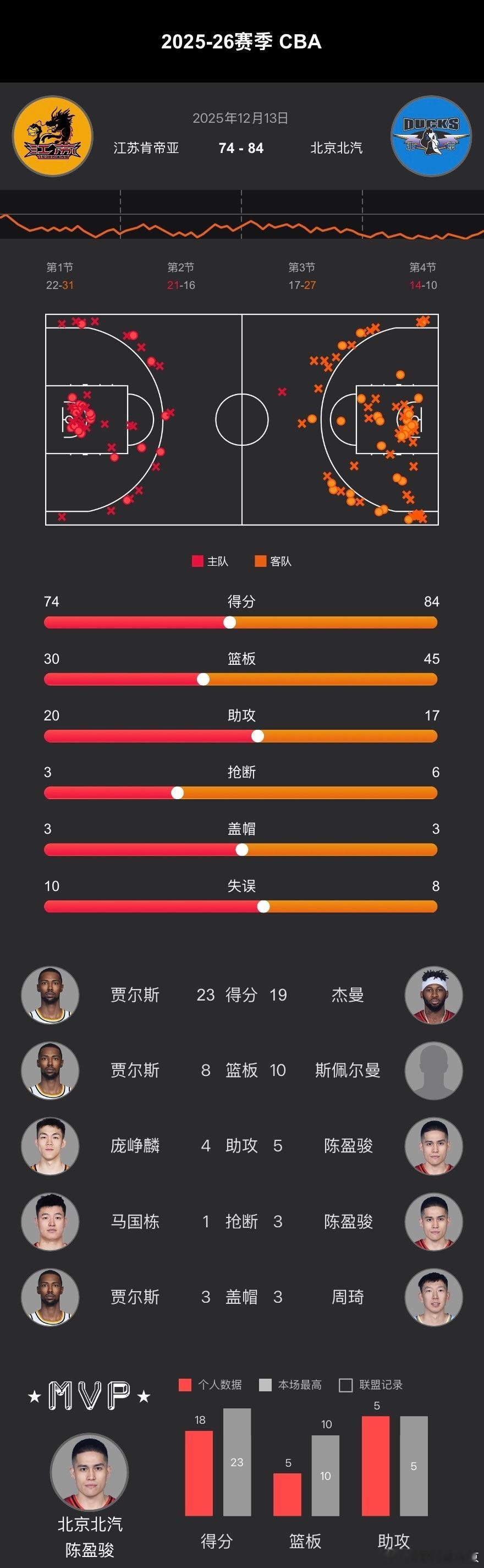 CBA新赛季重燃战火、在刚刚结束的首场比赛中、首钢男篮客场84-74战胜江苏肯帝