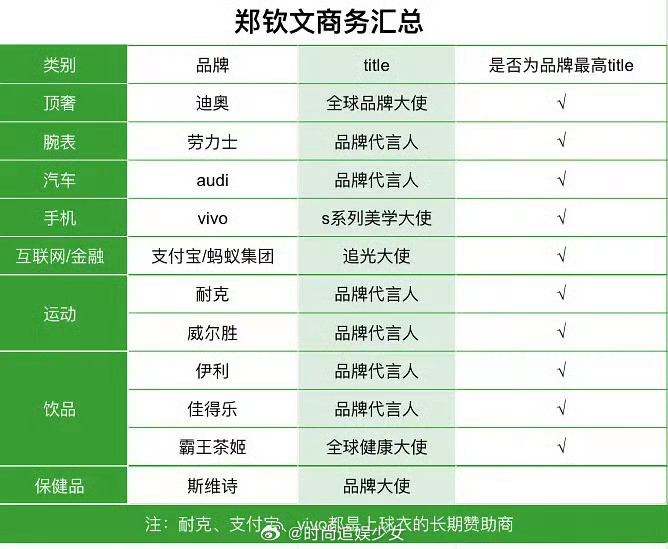 郑钦文才是真Queen吧，很多顶流女明星都没这个商务代言待遇吧。  