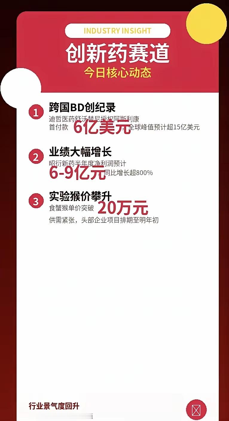医药大爆发！三重重磅利好彻底反转今天医药继续刷屏，创新药直接引爆全场，三重超级利