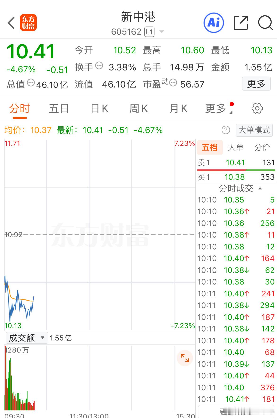 无需担心，趋势并没有完全走坏，耐心等待反弹即可，收到回复168！ ​​​