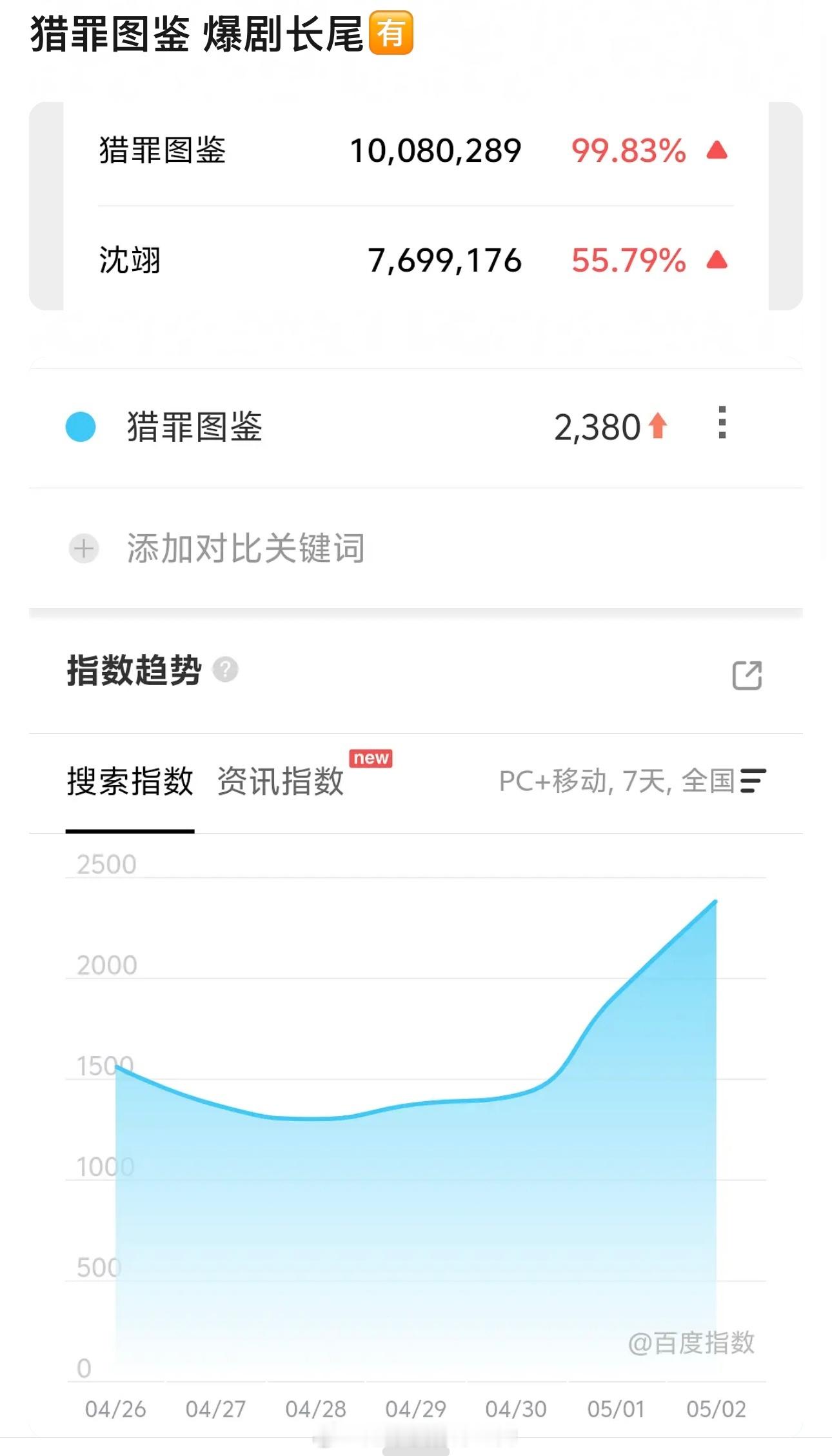 檀健次猎罪图鉴这个长尾也太牛了吧抖近期也有相关高赞好剧确实值得反复多刷，爆剧长尾