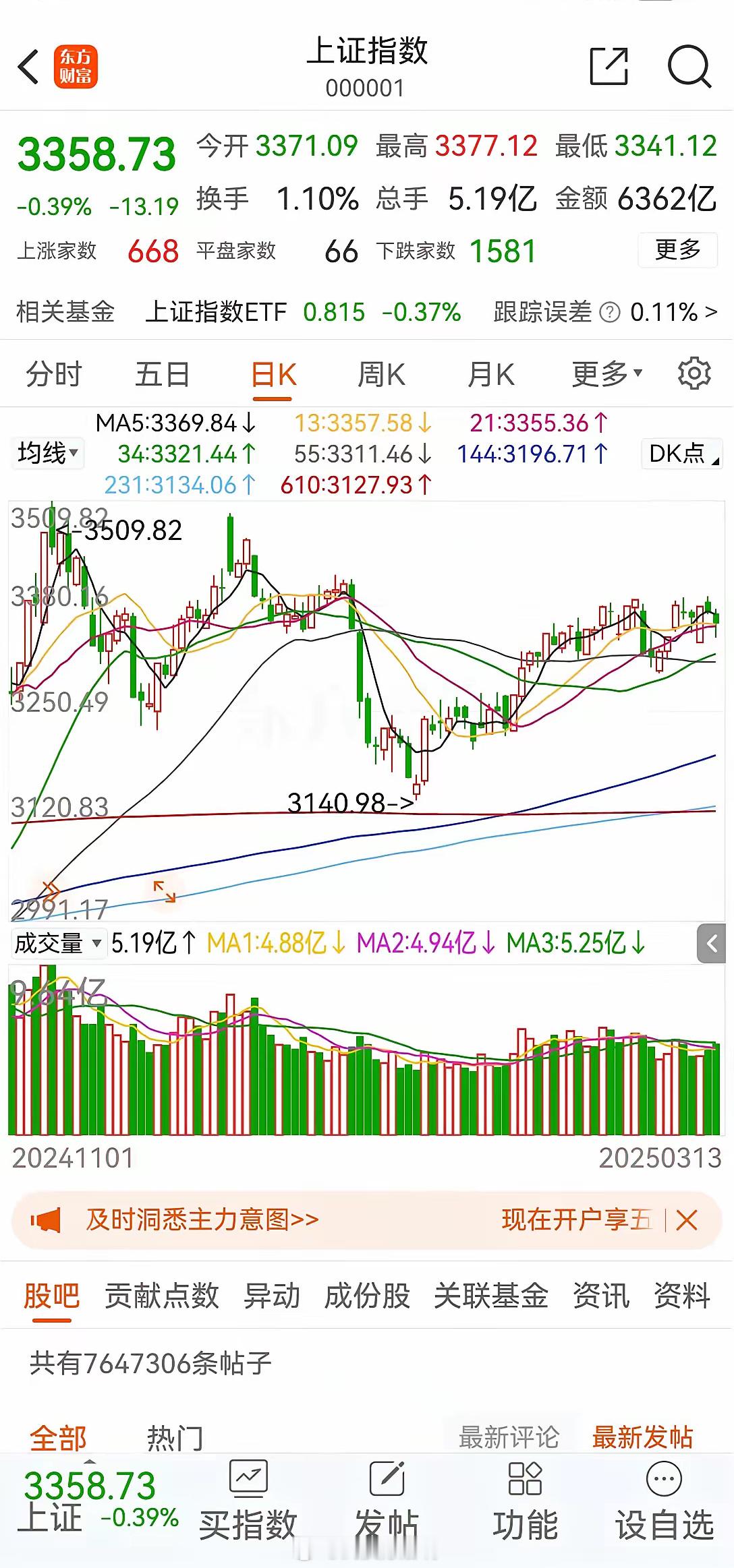 明天A股沪指收阳？今天A股市场上演下探拉起，收盘站在10日线和20日线上（335