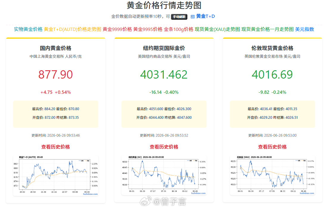 金价这两天最低已经跌到 870 了。1200 还有人敢上船，现在反而都害怕了 金