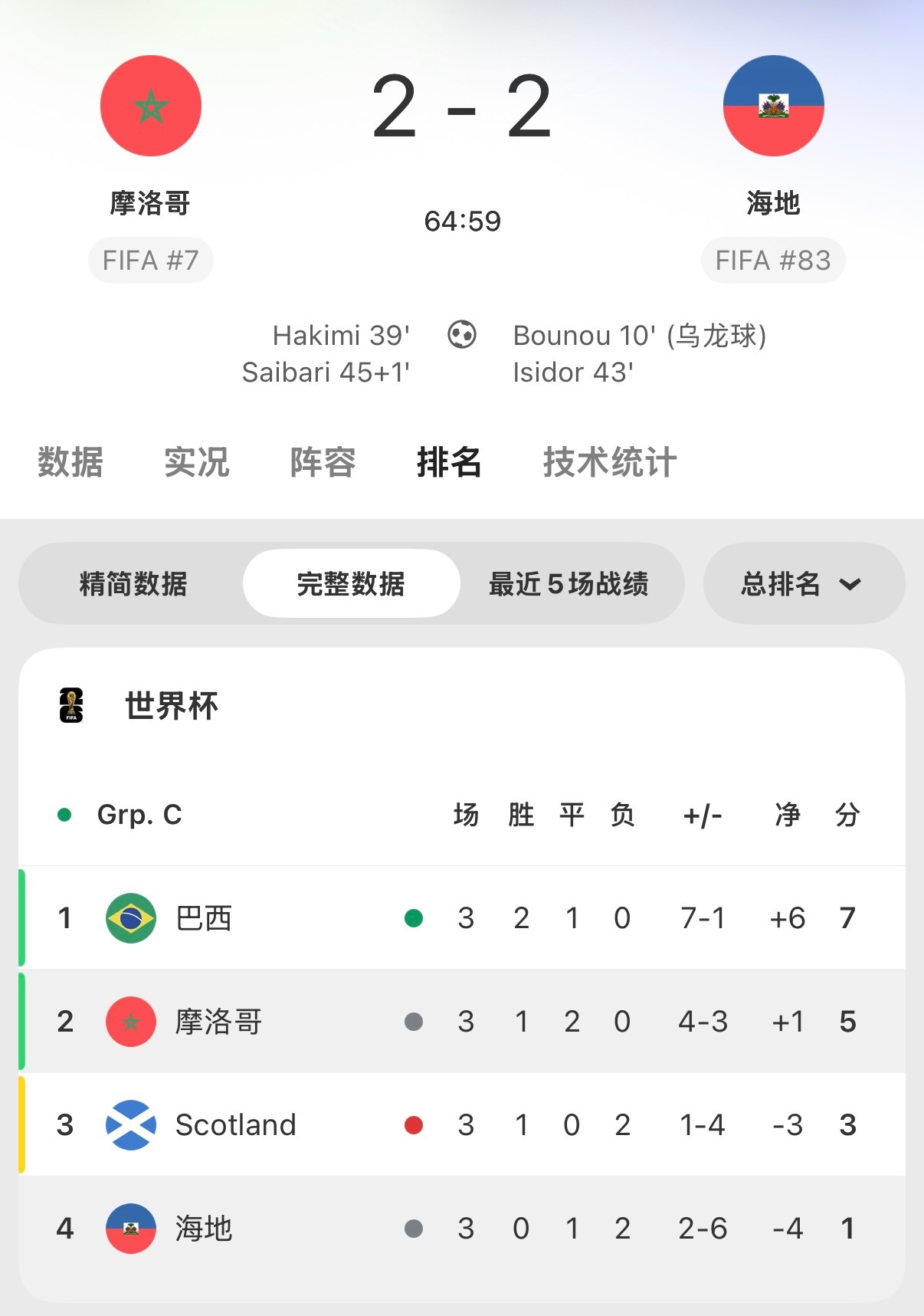 🔻假如海地赢了摩洛哥，苏格兰岂不是出不了线？内马尔首秀苏格兰vs巴西海外新鲜事