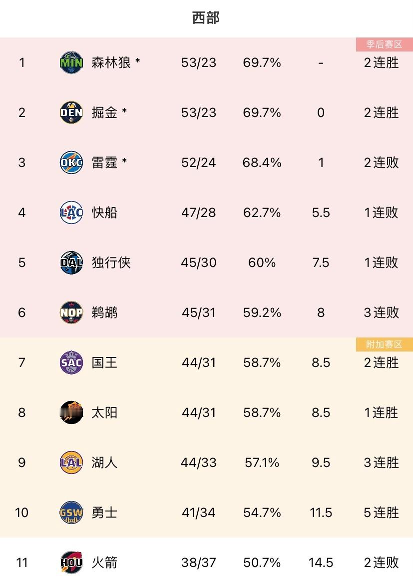 鹈鹕今天又输了，近期遭遇一波三连败。目前来看，快船首轮还是很有可能会对上独行侠的