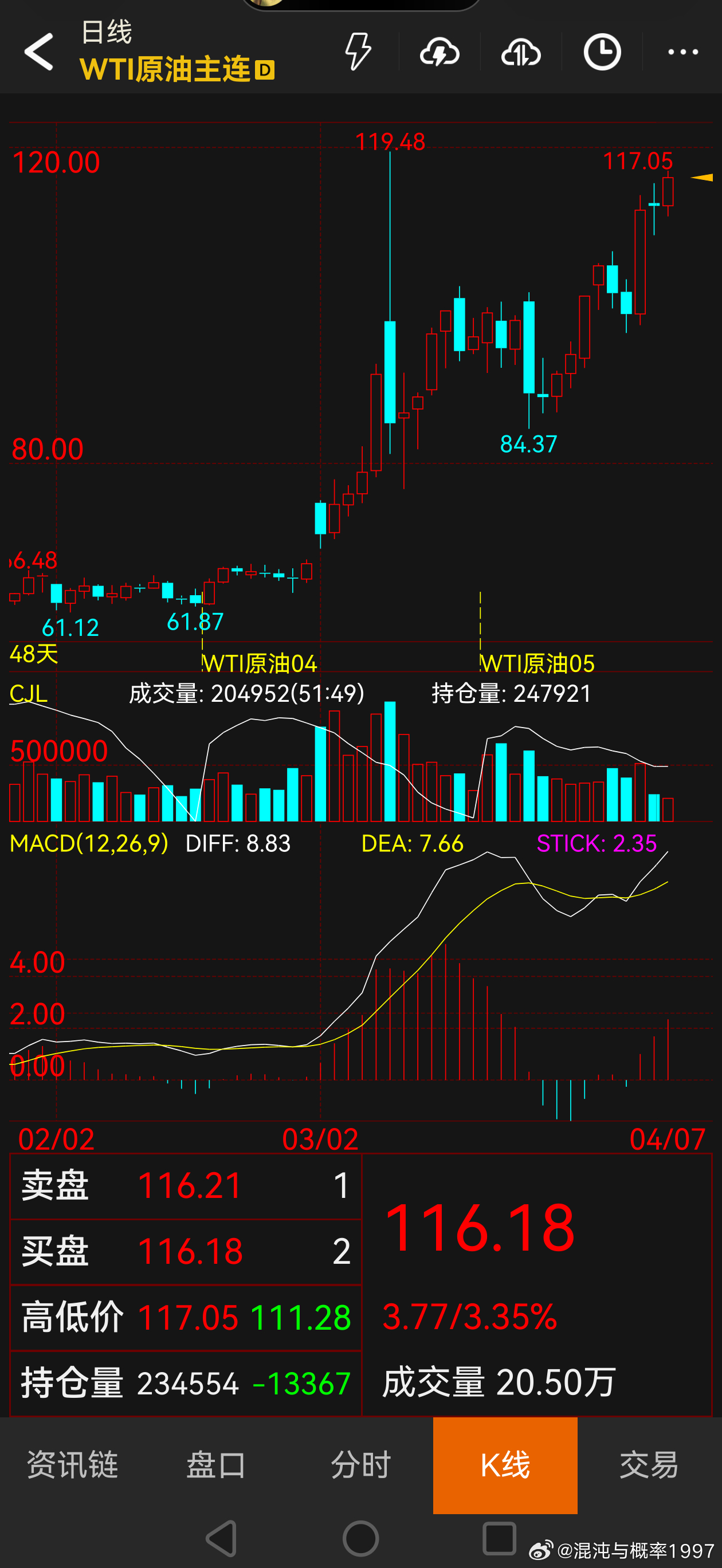 wti原油涨3% 116纳指跌1.55% 