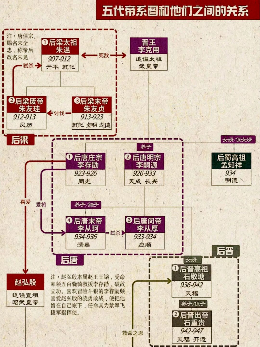 五代帝王谱