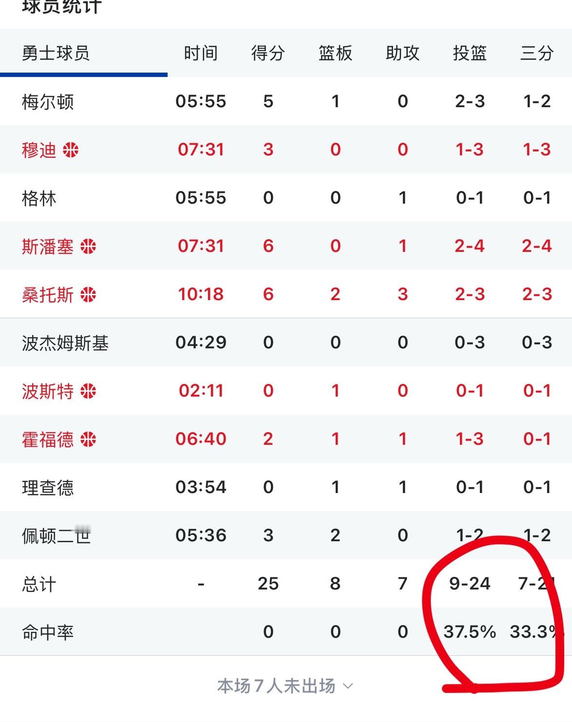 给你们看个离谱的 勇士首节出手24次 其中21次是三分球 