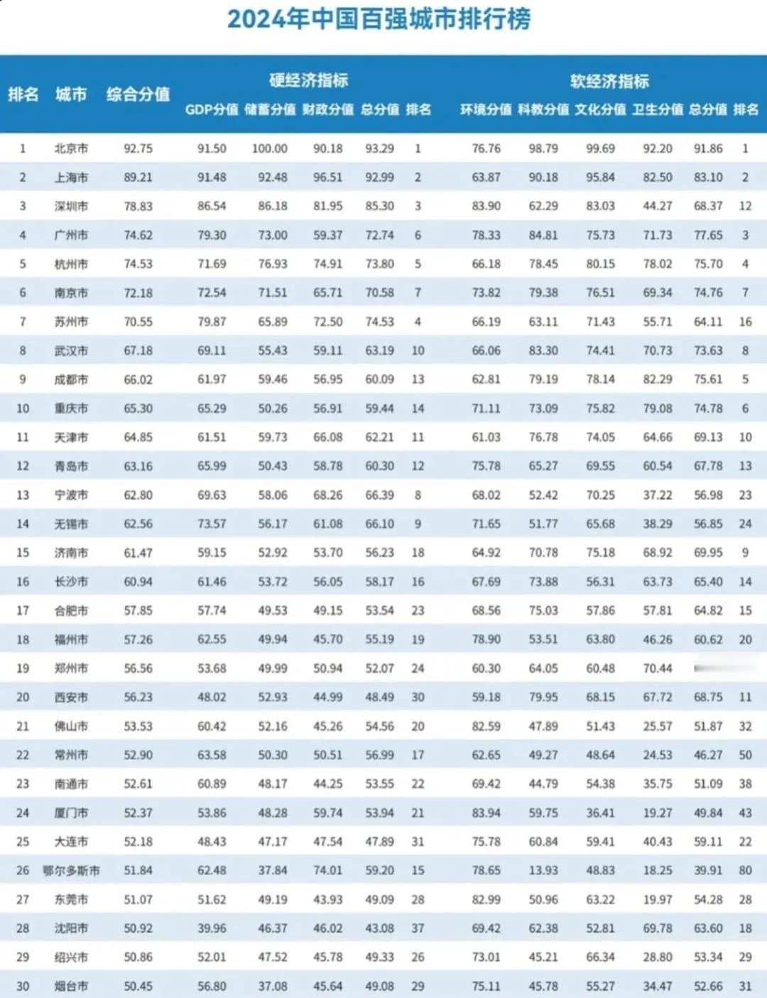 2024年
全国30强城市最新出炉：武汉领先成都，郑州第19，东莞仅第27
不管